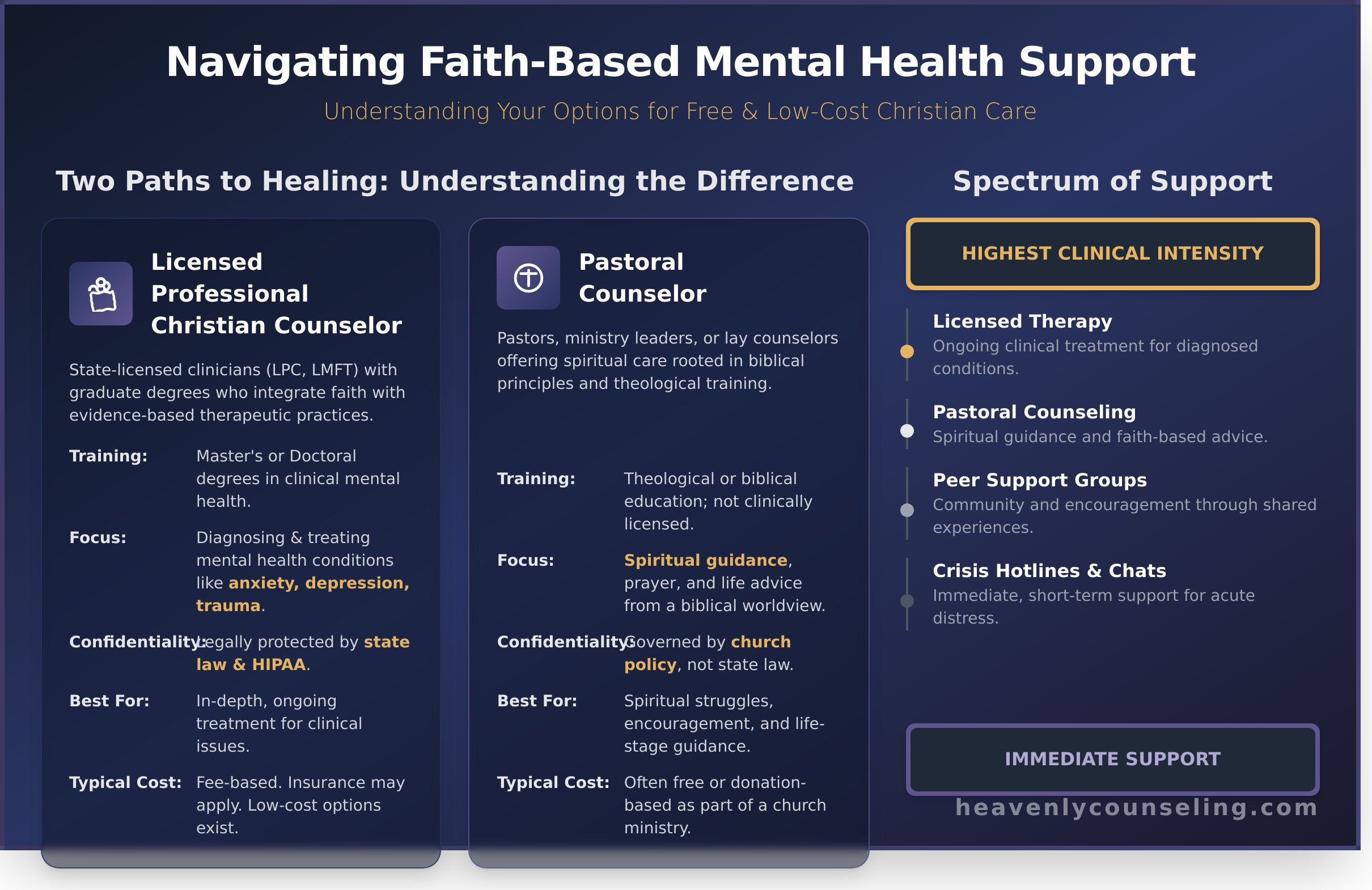 Finding Free Online Christian Counseling: A Compassionate Guide - Infographic