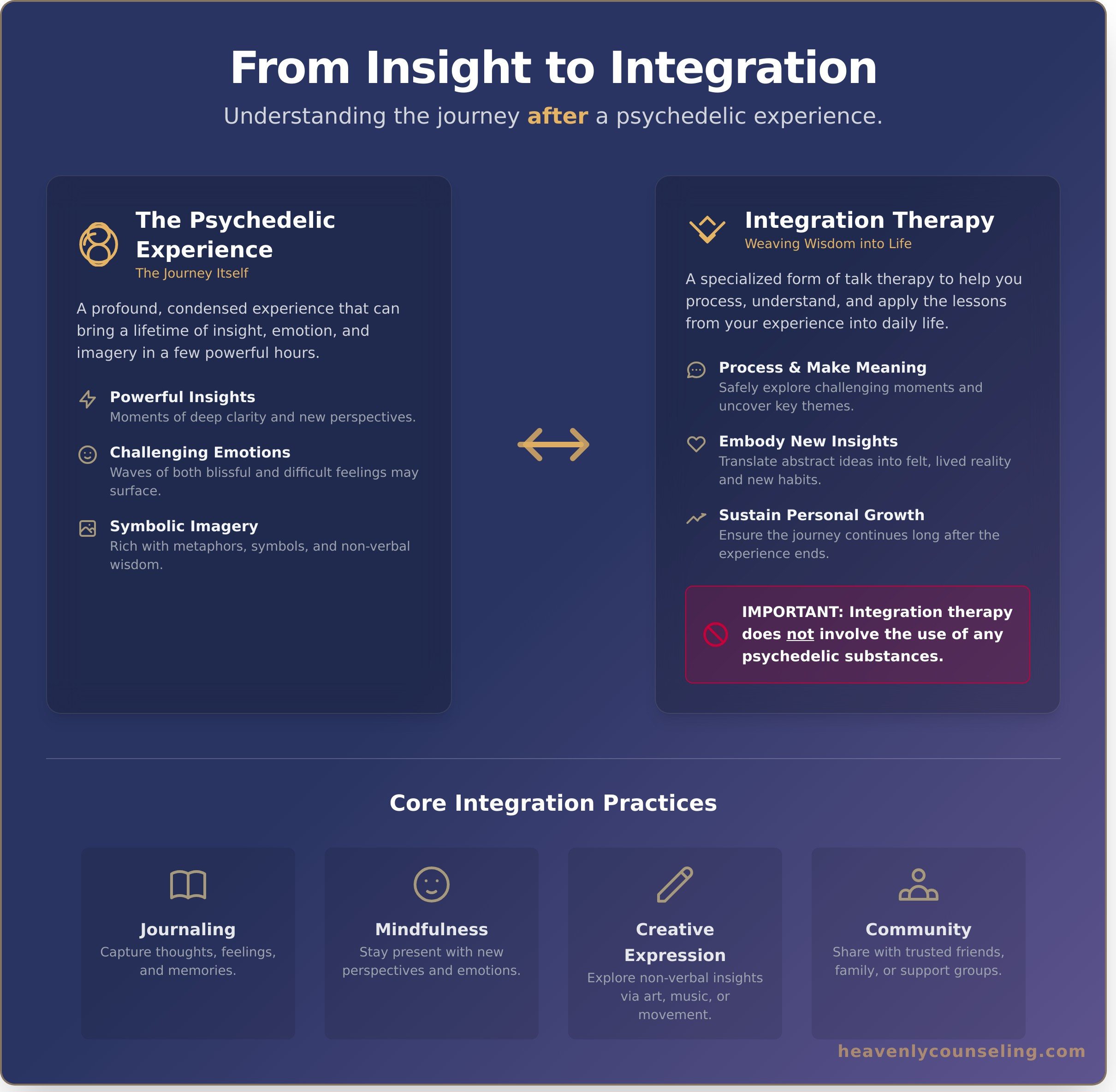 Psychedelic Integration Therapy: A Gentle Guide to Healing and Growth - Infographic