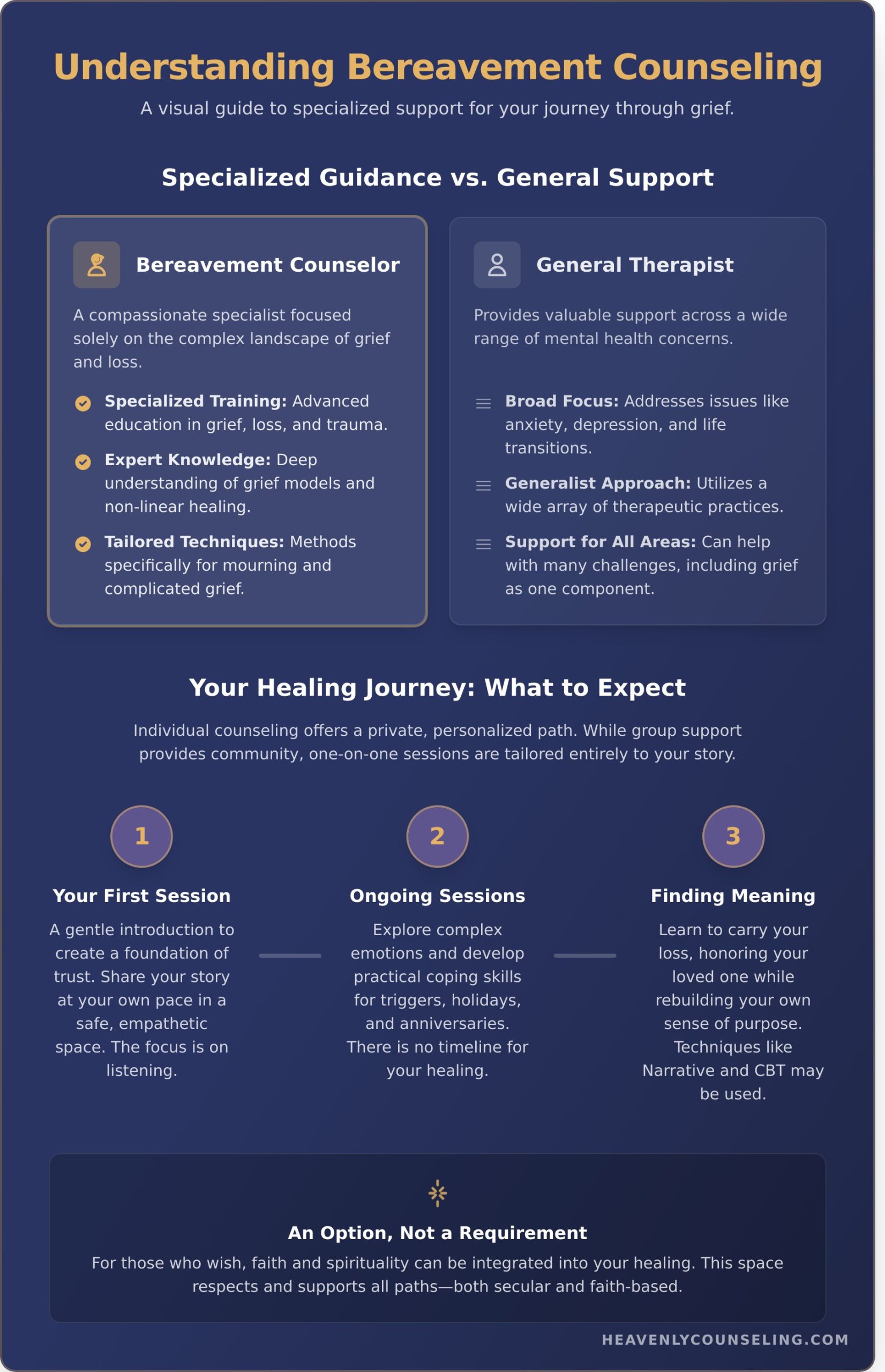 What Is a Bereavement Counselor? A Guide to Grief & Healing - Infographic